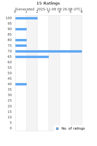 Ratings distribution