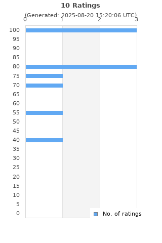 Ratings distribution