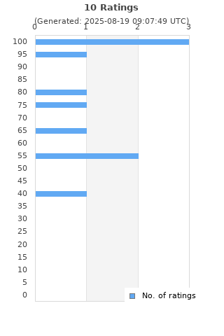Ratings distribution