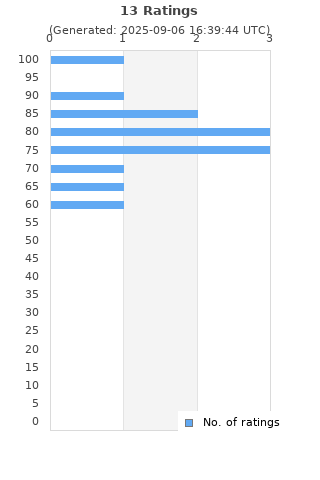 Ratings distribution