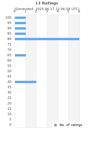 Ratings distribution