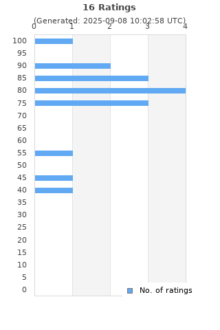 Ratings distribution