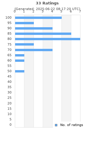 Ratings distribution