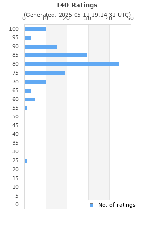 Ratings distribution