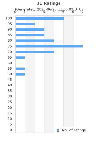 Ratings distribution