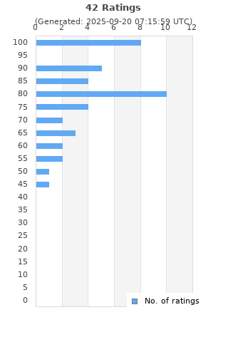 Ratings distribution