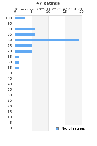 Ratings distribution