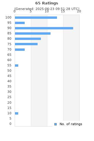 Ratings distribution