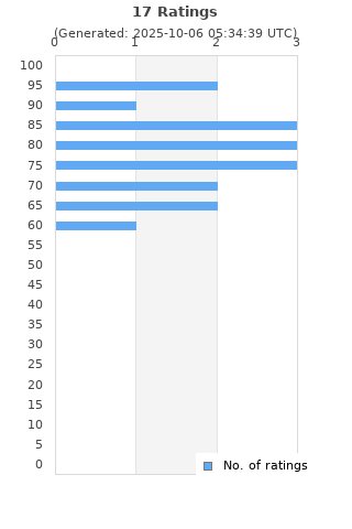 Ratings distribution