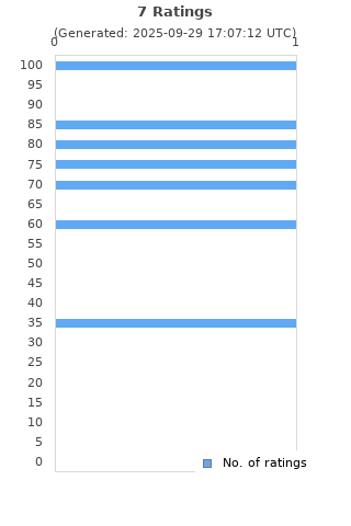 Ratings distribution