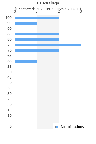 Ratings distribution