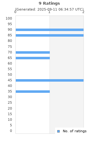 Ratings distribution