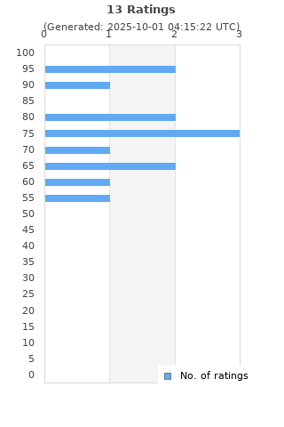 Ratings distribution