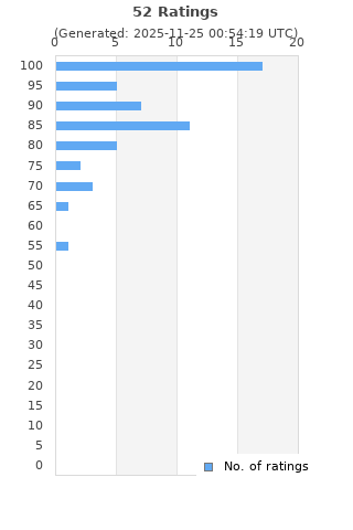 Ratings distribution