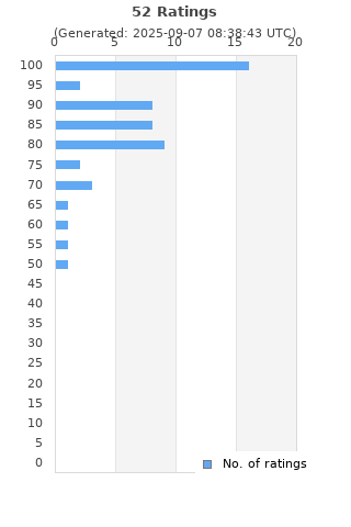 Ratings distribution
