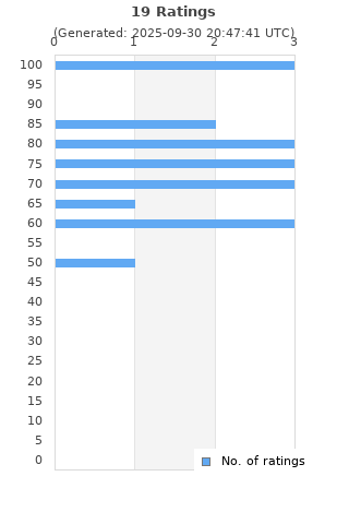 Ratings distribution