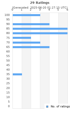 Ratings distribution