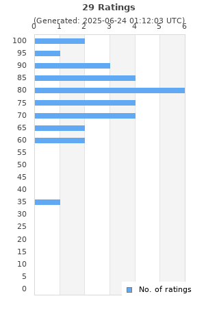 Ratings distribution