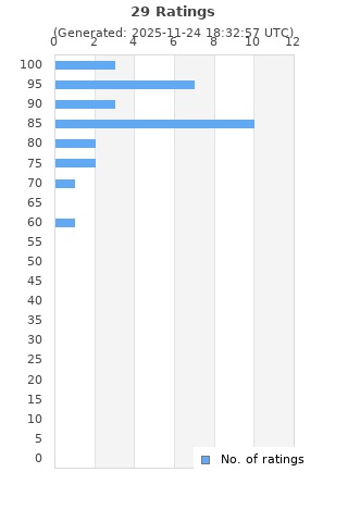 Ratings distribution