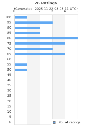 Ratings distribution