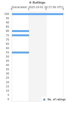 Ratings distribution