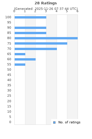 Ratings distribution