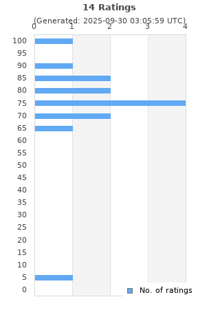 Ratings distribution