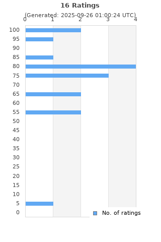 Ratings distribution