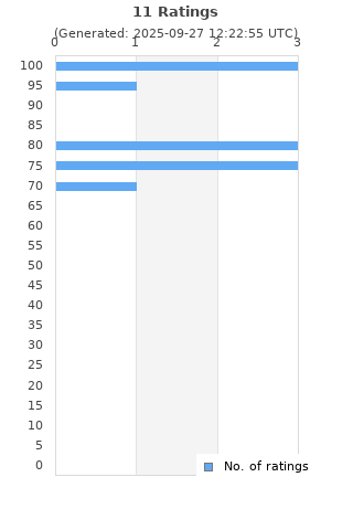 Ratings distribution
