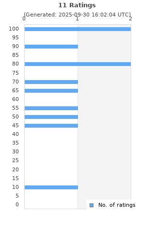 Ratings distribution