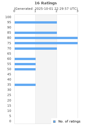 Ratings distribution