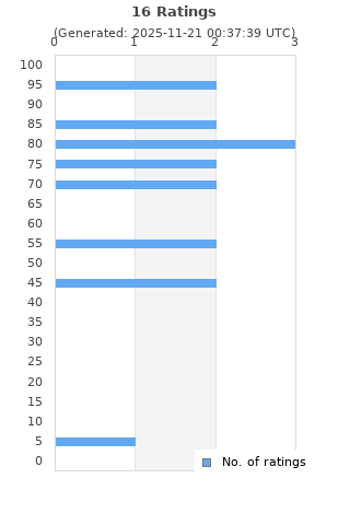 Ratings distribution