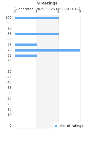 Ratings distribution