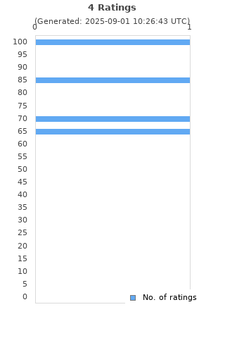 Ratings distribution