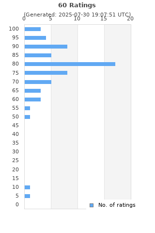 Ratings distribution