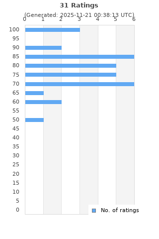 Ratings distribution