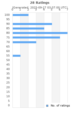 Ratings distribution