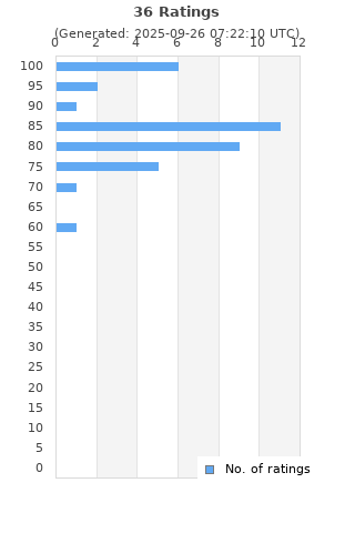 Ratings distribution