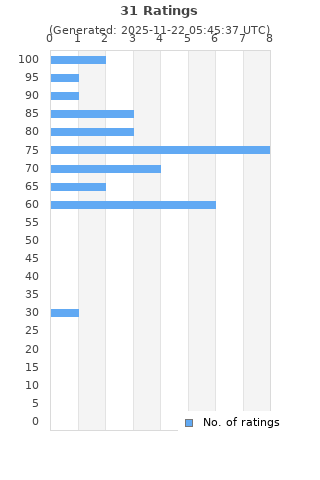 Ratings distribution