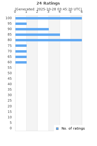 Ratings distribution