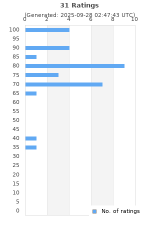 Ratings distribution