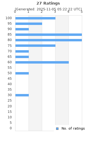 Ratings distribution
