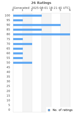 Ratings distribution