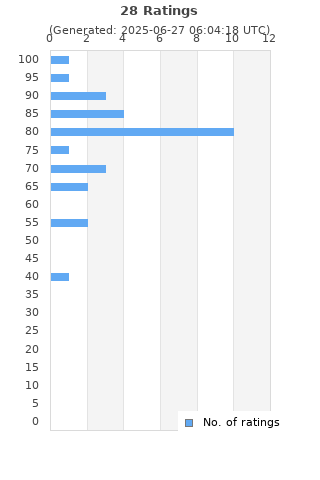 Ratings distribution