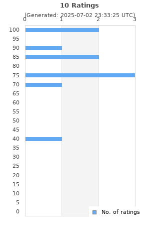 Ratings distribution