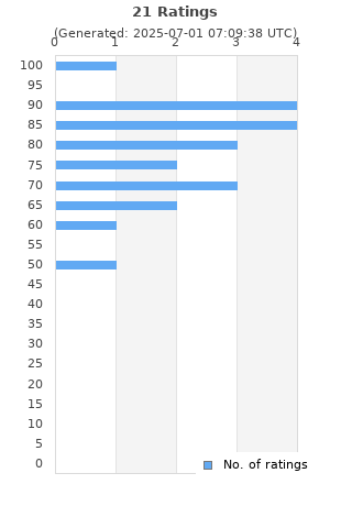 Ratings distribution