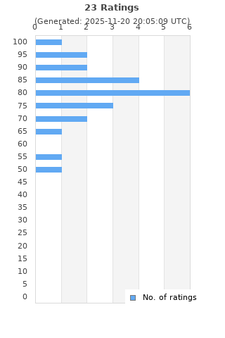 Ratings distribution