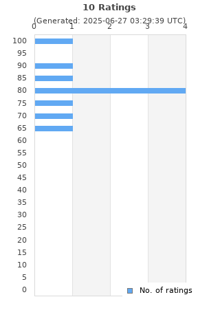 Ratings distribution