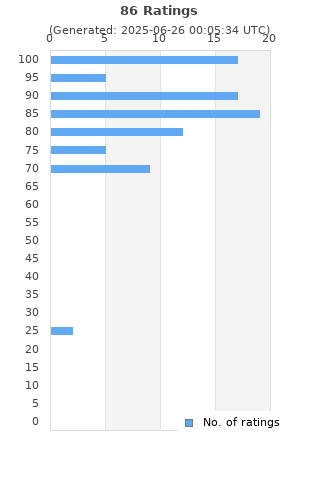 Ratings distribution