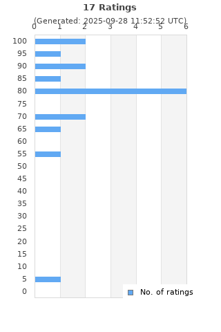 Ratings distribution